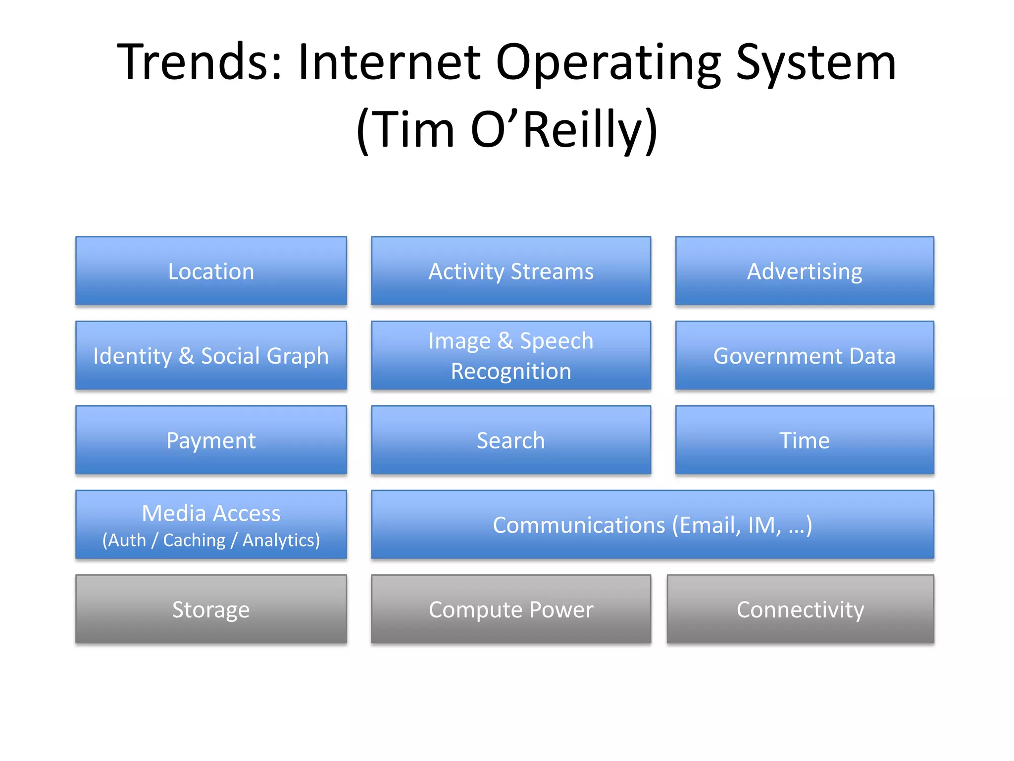 Trends: Internet Operating System (Tim O’Reilly)AdvertisingLocationActivity StreamsIdentity & Social GraphImage & Speech RecognitionGovernment DataSearchPaymentTimeMedia Access(Auth / Caching / Analytics) Communications (Email, IM, …) StorageCompute PowerConnectivity