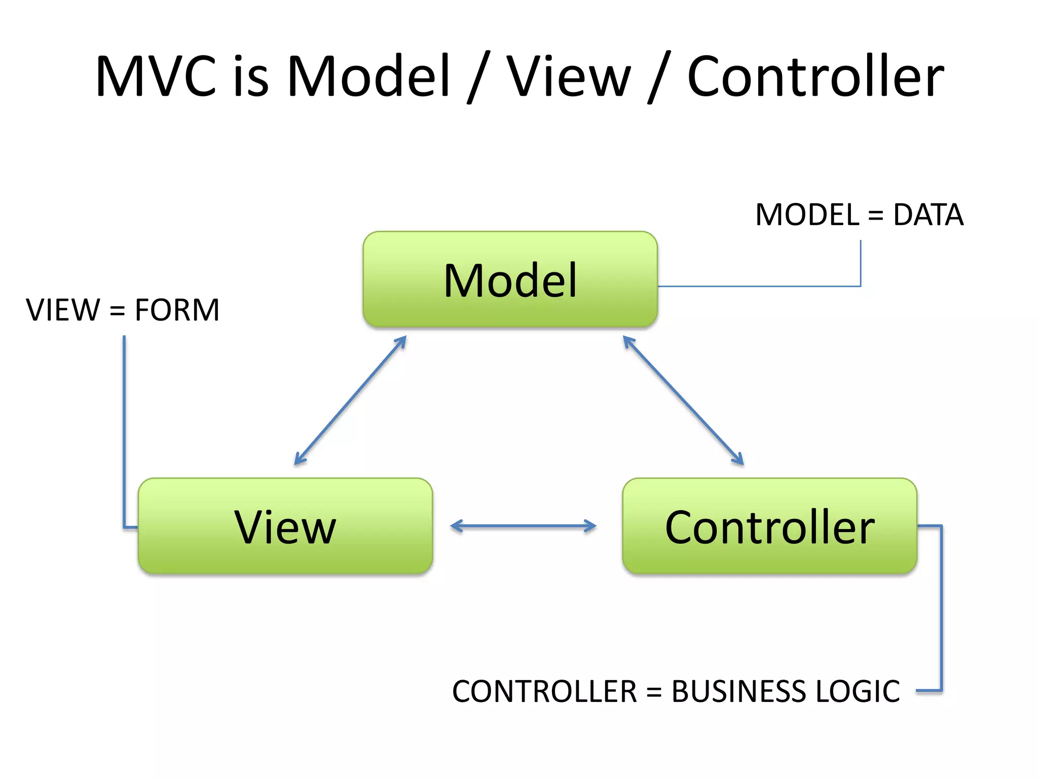MVC is Model / View / ControllerMODEL = DATAModel VIEW = FORMViewControllerCONTROLLER = BUSINESS LOGIC