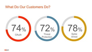 What Do Our Customers Do?
74%
OAuth
78%
Spike
Arrest
72%
Threat
Protection
 