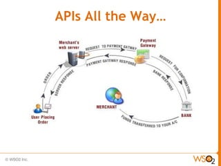 APIs All the Way…
 