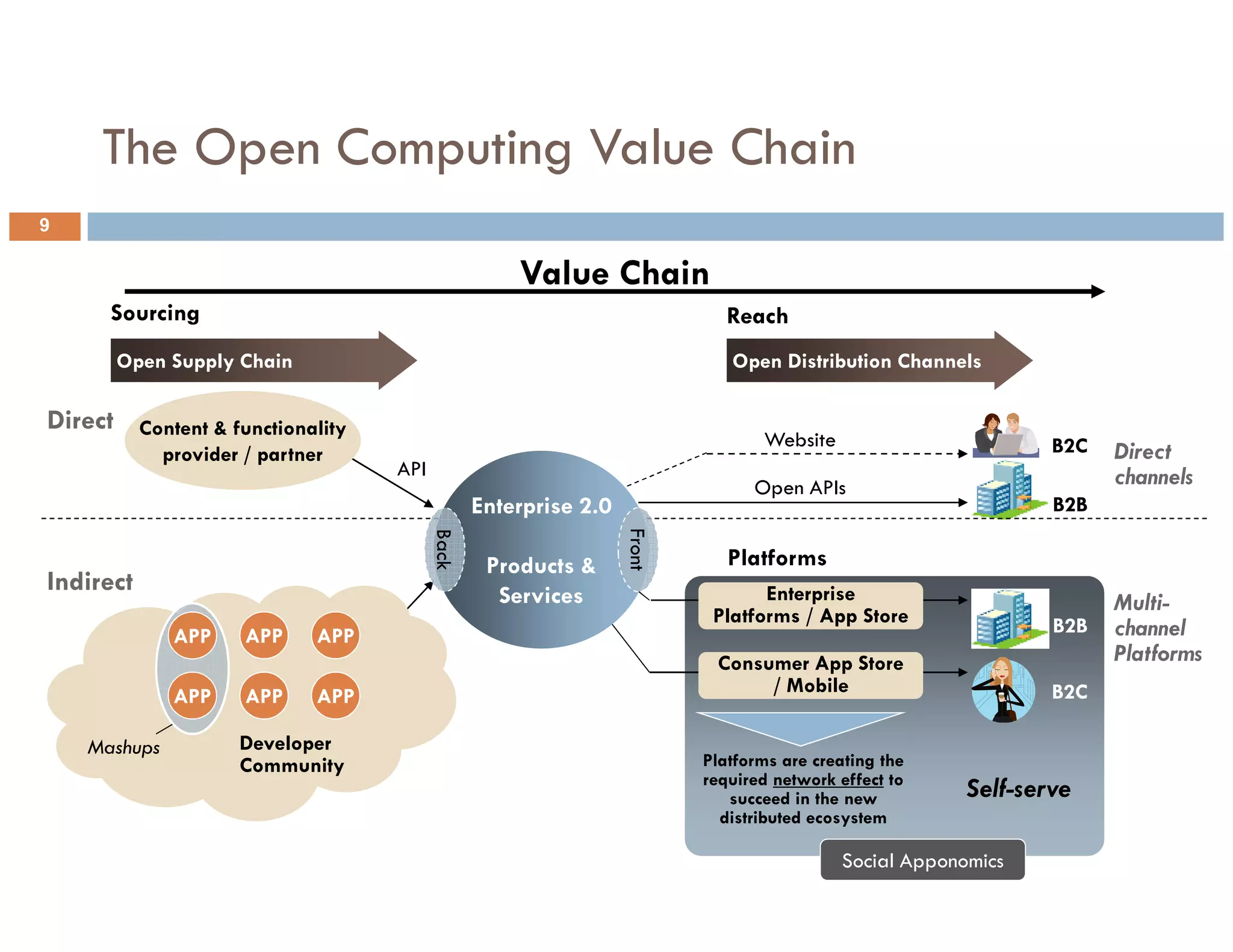 The Open Computing Value Chain
9

                                                      Value Chain
      Sourcing                                                                Reach
         Open Supply Chain                                                    Open Distribution Channels

Direct     Content & functionality
                                                                                  Website                        B2C
             provider / partner                                                                                        Direct
                                     API                                                                               channels
                                                                                 Open APIs
                                                  Enterprise 2.0                                                 B2B




                                                                   Front
                                           Back




                                                   Products &                 Platforms
Indirect                                            Services                      Enterprise
                                                                            Platforms / App Store
                                                                                                                       Multi-
              APP     APP     APP                                                                                B2B   channel
                                                                            Consumer App Store                         Platforms
                                                                                 / Mobile                        B2C
              APP     APP     APP

    Mashups           Developer
                      Community                                            Platforms are creating the
                                                                           required network effect to
                                                                              succeed in the new         Self-serve
                                                                             distributed ecosystem

                                                                                            Social Apponomics
 