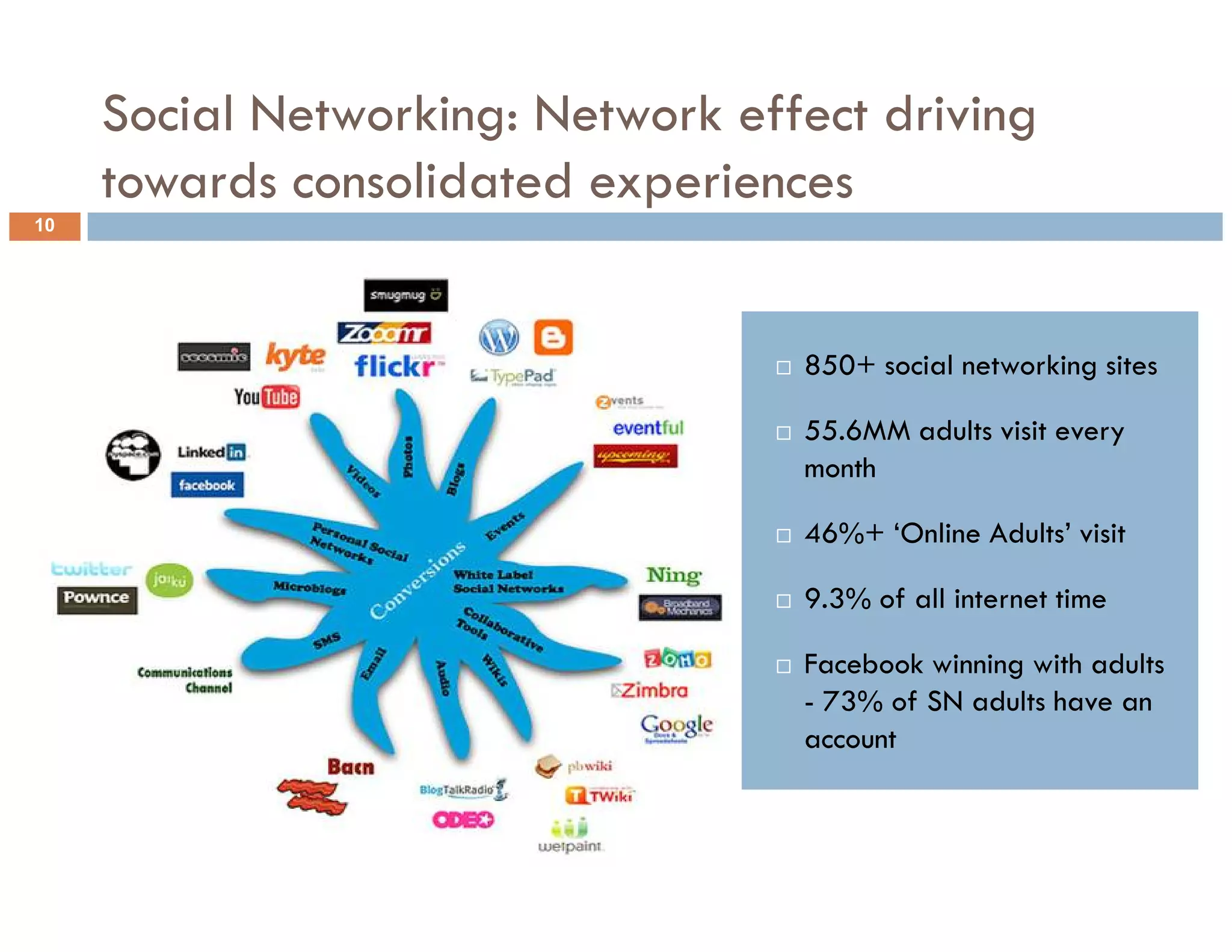 Social Networking: Network effect driving
       towards consolidated experiences
10




                                                                 850+ social networking sites

                                                                 55.6MM adults visit every
                                                                 month

                                                                 46%+ ‘Online Adults’ visit

                                                                 9.3% of all internet time

                                                                 Facebook winning with adults
                                                                 - 73% of SN adults have an
                                                                 account



     1-Sep-10           Confidential and For Internal Use Only
 