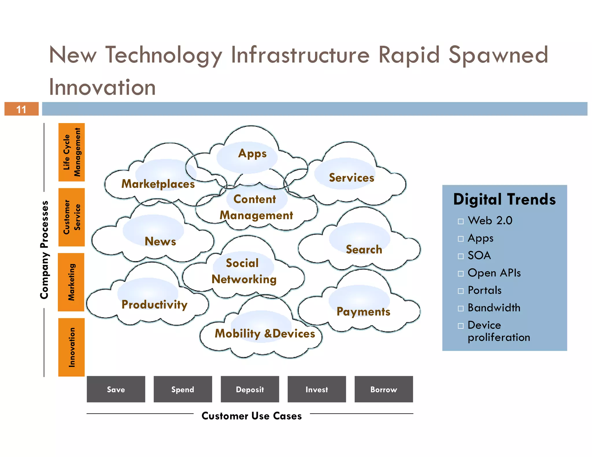 New Technology Infrastructure Rapid Spawned
                   Innovation
11
                         Management
                          Life Cycle




                                                                   Apps

                                            Marketplaces                                   Services
                                                                 Content                                   Digital Trends
                         Customer
     Company Processes

                          Service




                                                                Management                                  Web 2.0
                                                News                                                        Apps
                                                                                             Search         SOA
                                                                Social
                           Marketing




                                                                                                            Open APIs
                                                              Networking
                                                                                                            Portals
                                            Productivity                                                    Bandwidth
                                                                                            Payments
                                                                                                            Device
                            Innovation




                                                               Mobility &Devices                            proliferation



                                         Save        Spend         Deposit        Invest          Borrow


                                                             Customer Use Cases
 