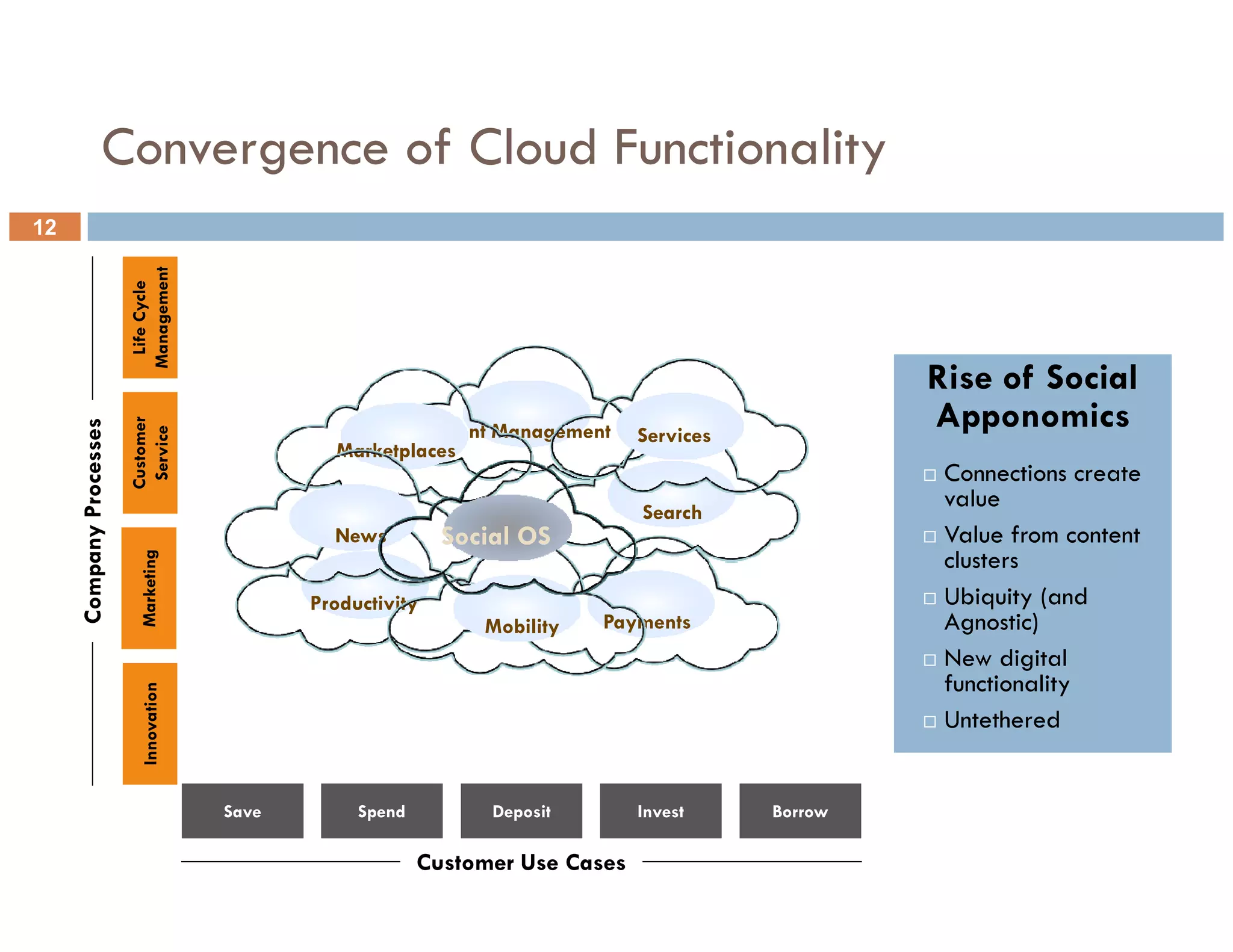 Convergence of Cloud Functionality
12
     12
                          Management
                           Life Cycle




                                                                                                       Rise of Social
                                                                                                       Apponomics
                          Customer
      Company Processes




                                                           Content Management
                           Service




                                                                                   Services
                                                   Marketplaces
                                                                                                        Connections create
                                                                                   Search
                                                                                                        value
                                                   News         Social OS                               Value from content
                                                                                                        clusters
                            Marketing




                                                 Productivity                                           Ubiquity (and
                                                                   Mobility   Payments                  Agnostic)
                                                                                                        New digital
                                                                                                        functionality
                             Innovation




                                                                                                        Untethered


                                          Save        Spend         Deposit        Invest     Borrow

                                                              Customer Use Cases
 