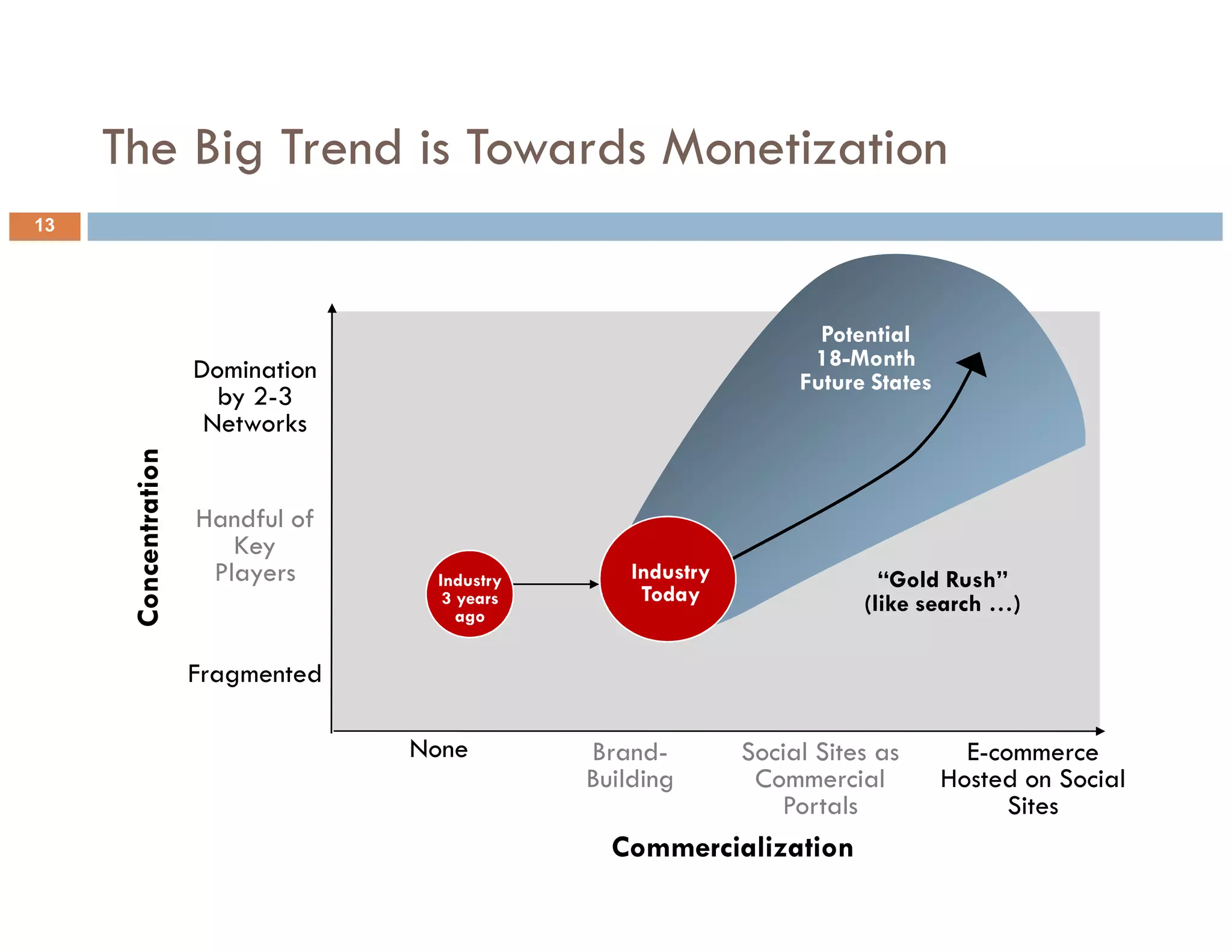 The Big Trend is Towards Monetization
13




                                                                     Potential
                      Domination                                    18-Month
                                                                   Future States
                        by 2-3
                       Networks
      Concentration




                      Handful of
                         Key
                       Players      Industry       Industry                “Gold Rush”
                                     3 years        Today                (like search …)
                                       ago


                      Fragmented

                                   None        Brand-         Social Sites as        E-commerce
                                               Building        Commercial          Hosted on Social
                                                                 Portals                 Sites
                                                 Commercialization
 