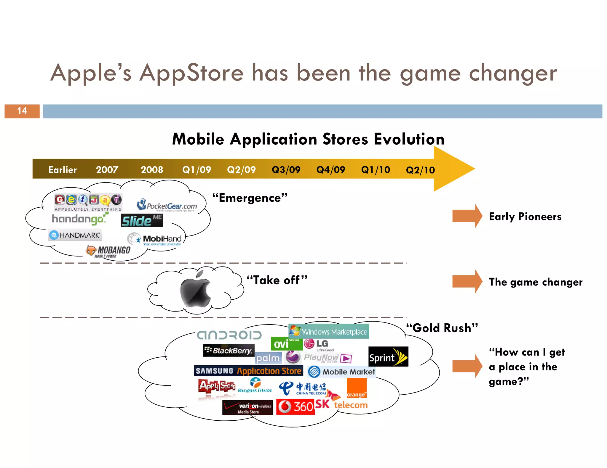 Apple’s AppStore has been the game changer
14


                             Mobile Application Stores Evolution
     Earlier   2007   2008    Q1/09     Q2/09   Q3/09   Q4/09   Q1/10   Q2/10

                                      “Emergence”
                                                                                      Early Pioneers




                                           “Take off”                                 The game changer


                                                                        “Gold Rush”
                                                                                      “How can I get
                                                                                      a place in the
                                                                                      game?”
 