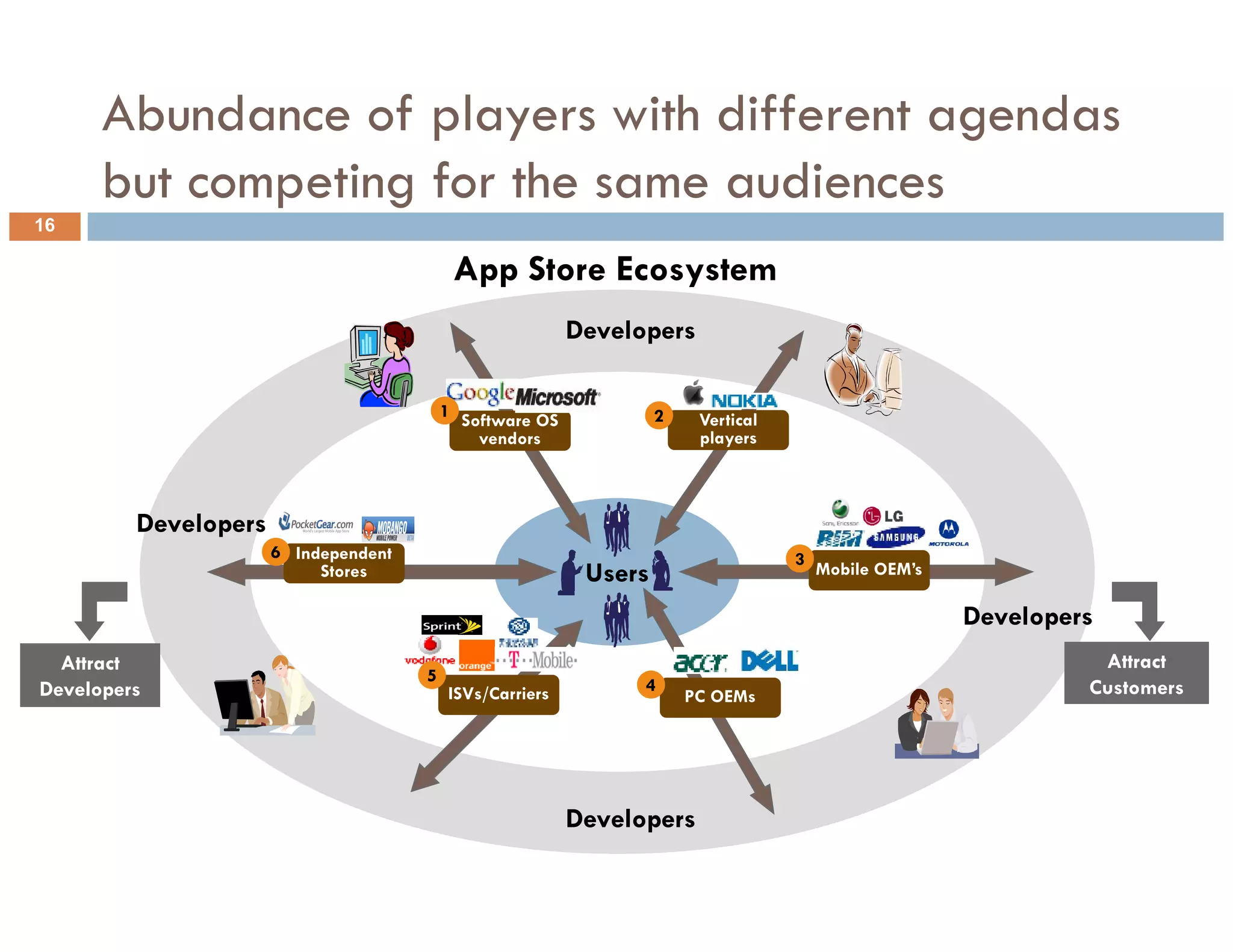 Abundance of players with different agendas
      but competing for the same audiences
16

                                           App Store Ecosystem
                                                          Developers

                                          1 Software OS            2    Vertical
                                              vendors                   players



         Developers
                      6 Independent                                                3
                           Stores                          Users                       Mobile OEM’s

                                                                                                      Developers
  Attract                                                                                                       Attract
                                      5
Developers                                ISVs/Carriers         4                                              Customers
                                                                       PC OEMs




                                                          Developers
 
