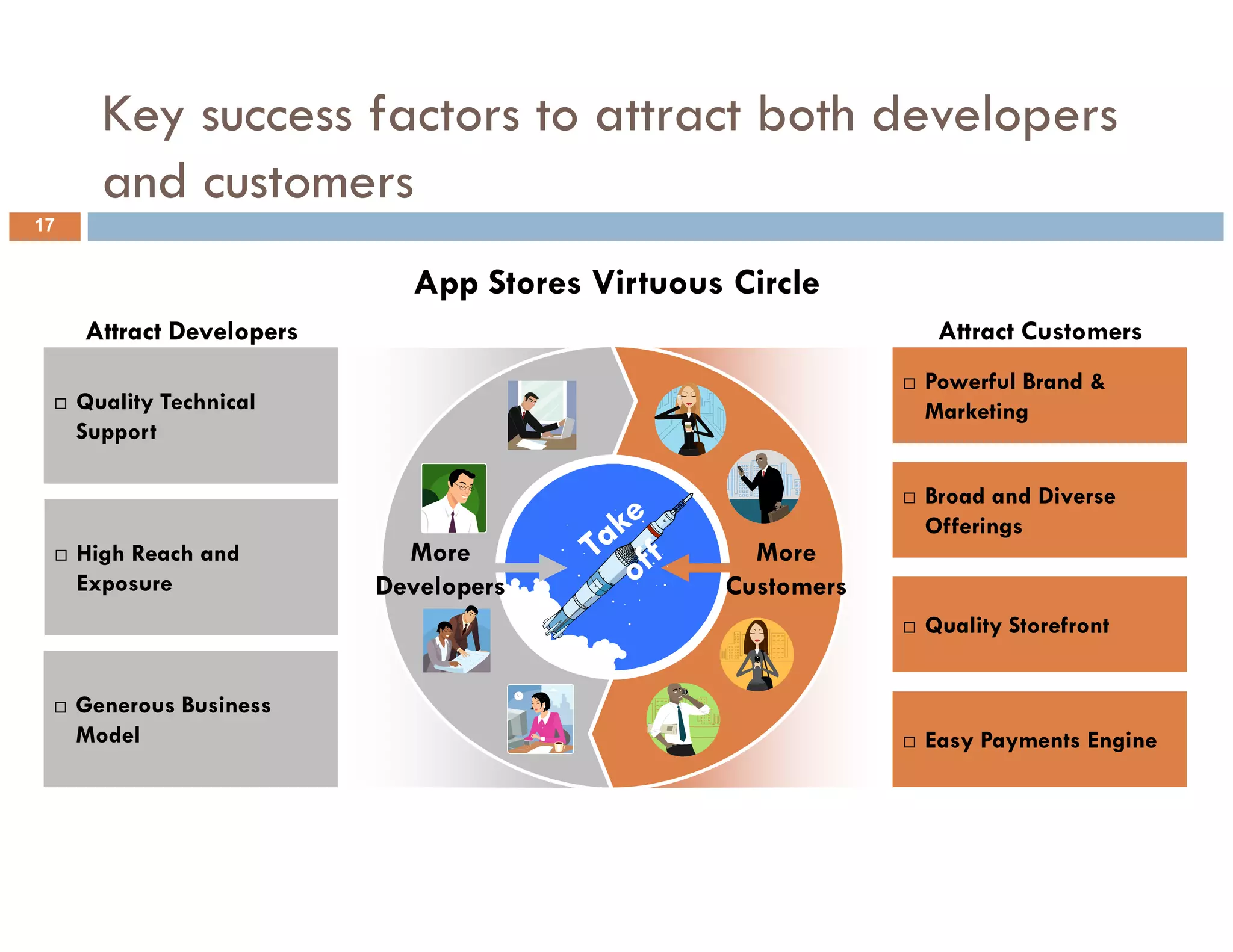 Key success factors to attract both developers
       and customers
17


                            App Stores Virtuous Circle
     Attract Developers                                     Attract Customers
                                                           Powerful Brand &
     Quality Technical                                     Marketing
     Support

                                                           Broad and Diverse
                                                           Offerings
     High Reach and         More                 More
     Exposure             Developers           Customers
                                                           Quality Storefront


     Generous Business
     Model                                                 Easy Payments Engine
 