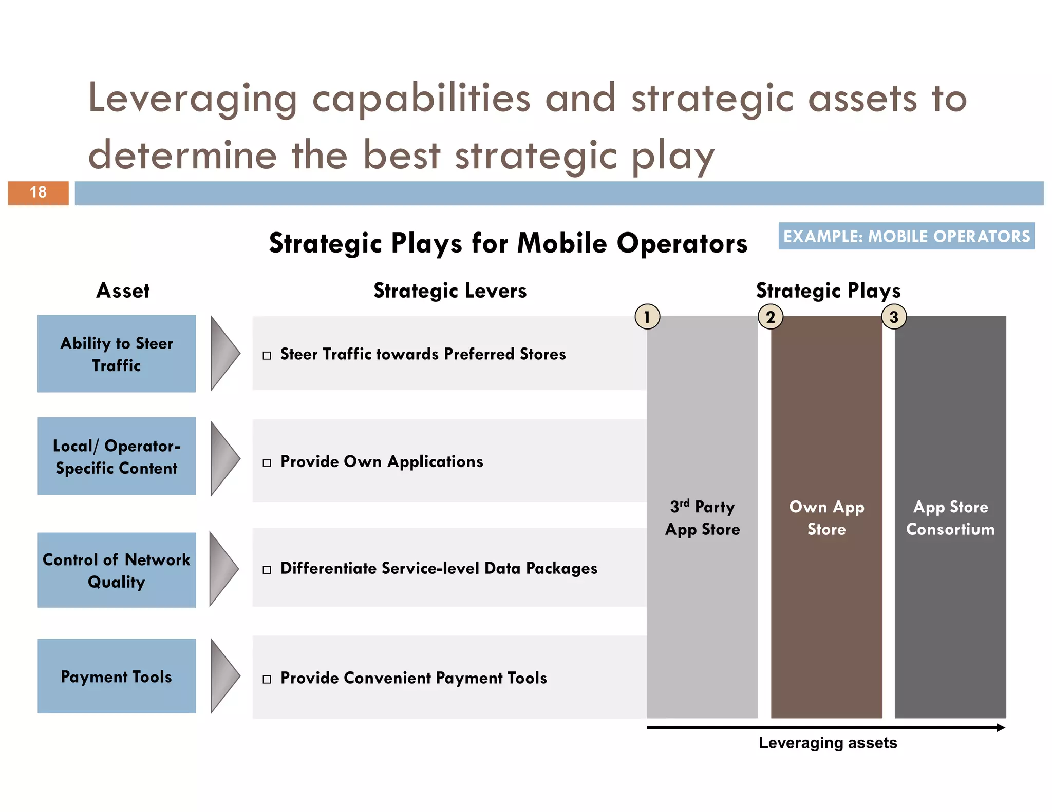 Leveraging capabilities and strategic assets to
         determine the best strategic play
18

                                                                                        EXAMPLE: MOBILE OPERATORS
                        Strategic Plays for Mobile Operators
          Asset                     Strategic Levers                                Strategic Plays
                                                                    1               2              3
     Ability to Steer
                        Steer Traffic towards Preferred Stores
         Traffic



     Local/ Operator-
     Specific Content   Provide Own Applications

                                                                        3rd Party       Own App          App Store
                                                                        App Store        Store          Consortium
 Control of Network     Differentiate Service-level Data Packages
      Quality




     Payment Tools      Provide Convenient Payment Tools


                                                                                    Leveraging assets
 