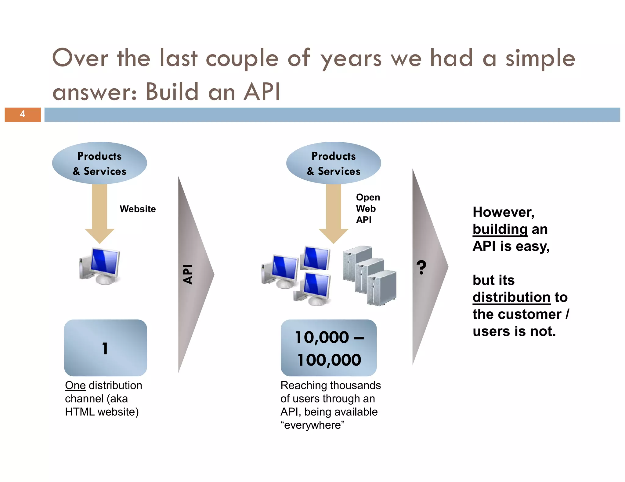 Over the last couple of years we had a simple
    answer: Build an API
4



       Products                       Products
      & Services                     & Services

                                               Open
                Website                        Web
                                               API
                                                           However,
                                                           building an
                                                           API is easy,
                                                       ?
                          API




                                                           but its
                                                           distribution to
                                                           the customer /
                                  10,000 –                 users is not.
            1
                                  100,000
     One distribution           Reaching thousands
     channel (aka               of users through an
     HTML website)              API, being available
                                “everywhere”
 