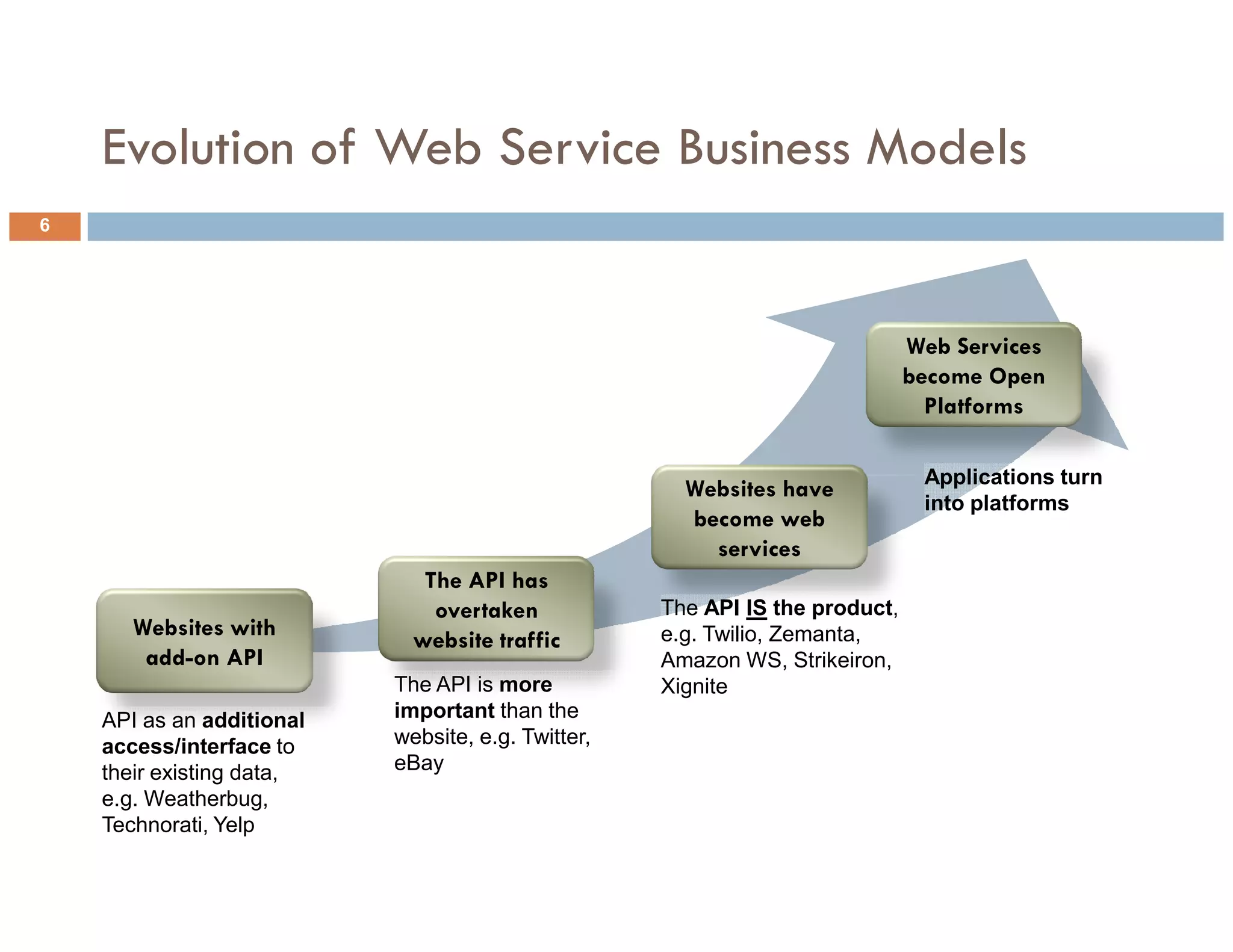 Evolution of Web Service Business Models
6




                                                                              Web Services
                                                                              become Open
                                                                                Platforms

                                                                               Applications turn
                                                      Websites have
                                                                               into platforms
                                                      become web
                                                        services
                              The API has
                               overtaken            The API IS the product,
       Websites with                                e.g. Twilio, Zemanta,
                             website traffic
        add-on API                                  Amazon WS, Strikeiron,
                           The API is more          Xignite
    API as an additional   important than the
    access/interface to    website, e.g. Twitter,
    their existing data,   eBay
    e.g. Weatherbug,
    Technorati, Yelp
 