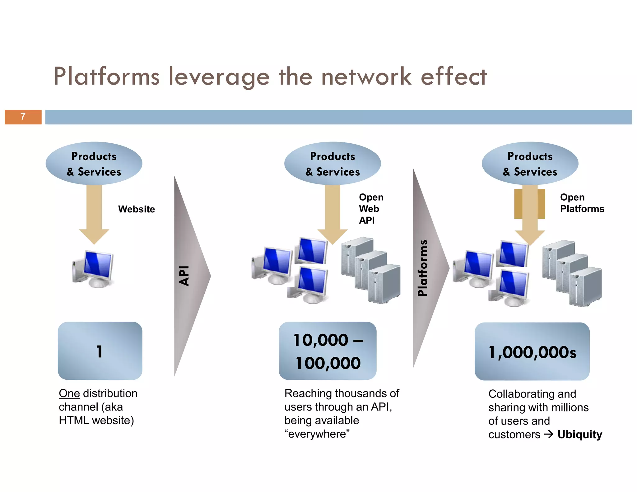 Platforms leverage the network effect
7



      Products                      Products                           Products
     & Services                    & Services                         & Services
                                             Open                                  Open
                Website                      Web                                   Platforms
                                             API




                                                        Platforms
                          API




                                 10,000 –
           1                                                        1,000,000s
                                 100,000
    One distribution            Reaching thousands of               Collaborating and
    channel (aka                users through an API,               sharing with millions
    HTML website)               being available                     of users and
                                “everywhere”                        customers     Ubiquity
 