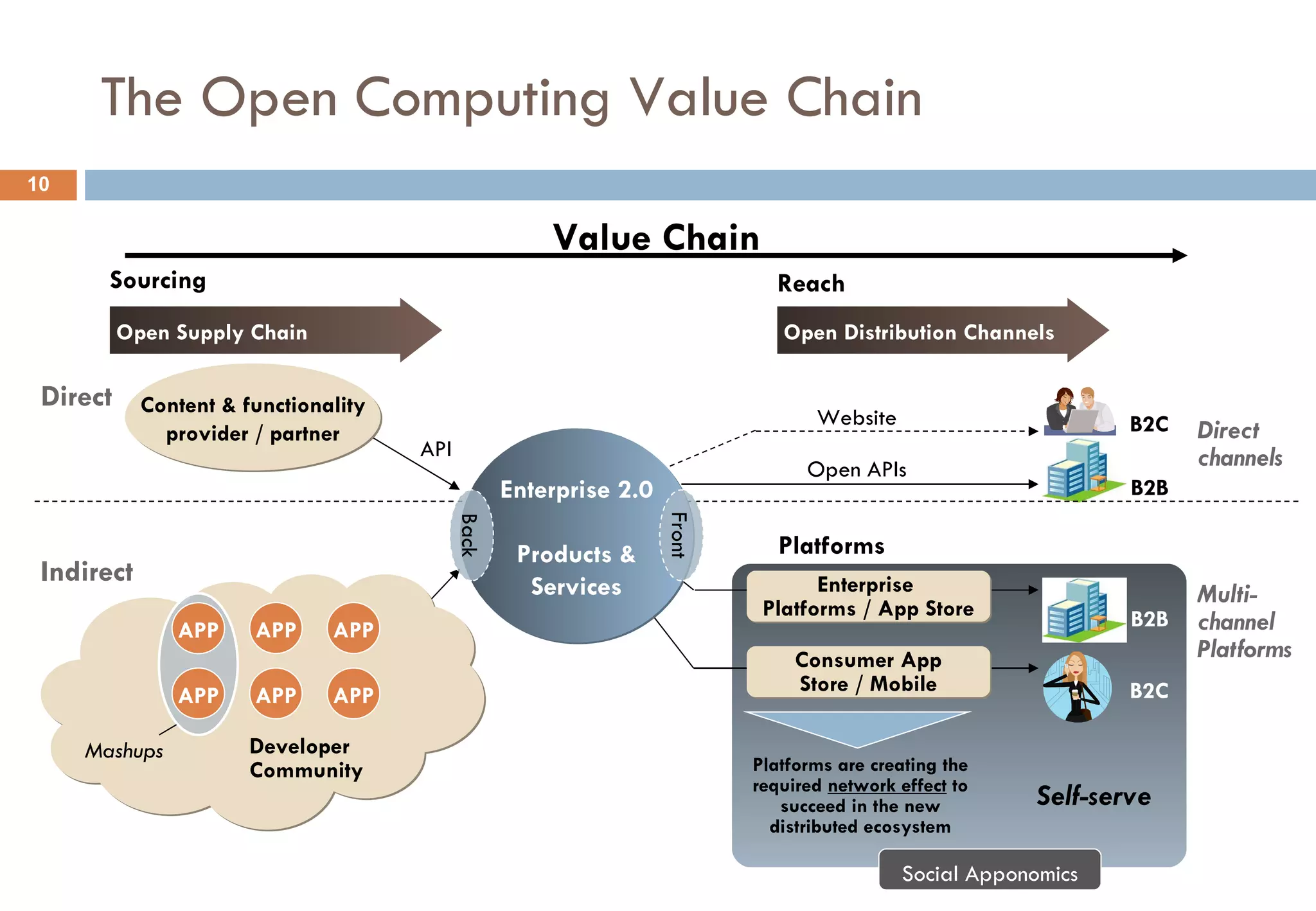 The Open Computing Value Chain Social Apponomics Content & functionality provider / partner Open APIs APP APP APP APP APP APP Platforms are creating the required  network effect  to succeed in the new distributed ecosystem Developer Community Enterprise  Platforms / App Store Consumer App Store / Mobile Website Direct Indirect Mashups B2C B2B B2B B2C Multi- channel  Platforms Direct  channels API Self-serve Open Distribution Channels Value Chain Sourcing Reach Open Supply Chain Enterprise 2.0 Products & Services Back Front Platforms 