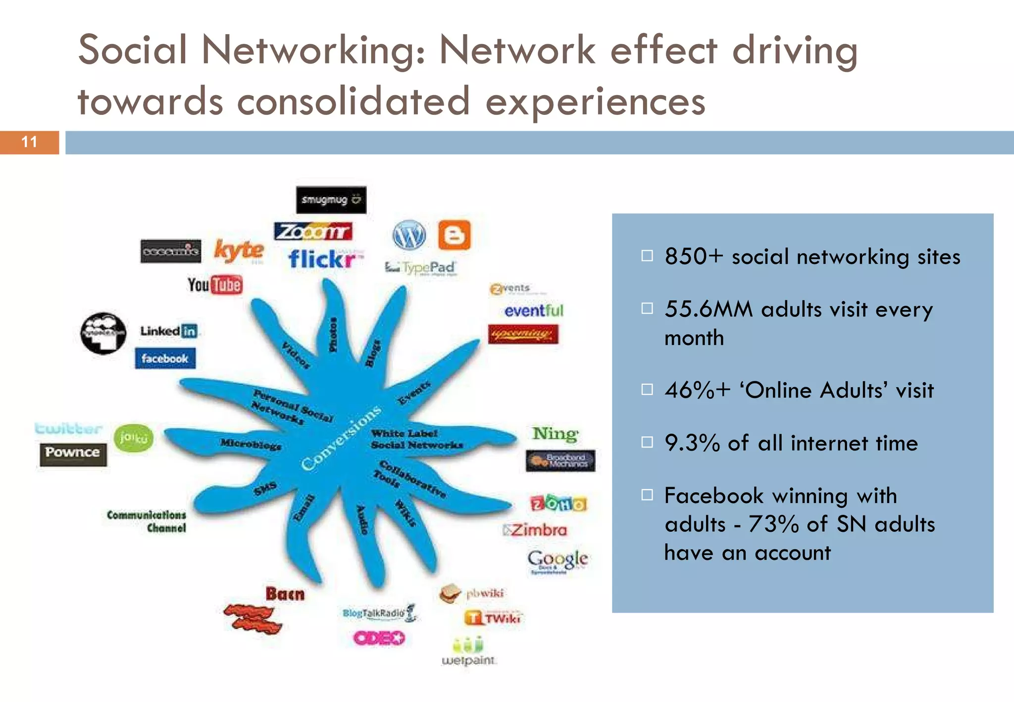 Social Networking: Network effect driving towards consolidated experiences 850+ social networking sites  55.6MM adults visit every month 46%+ ‘Online Adults’ visit 9.3% of all internet time Facebook winning with adults - 73% of SN adults have an account Sep 1, 2010 Confidential and For Internal Use Only  