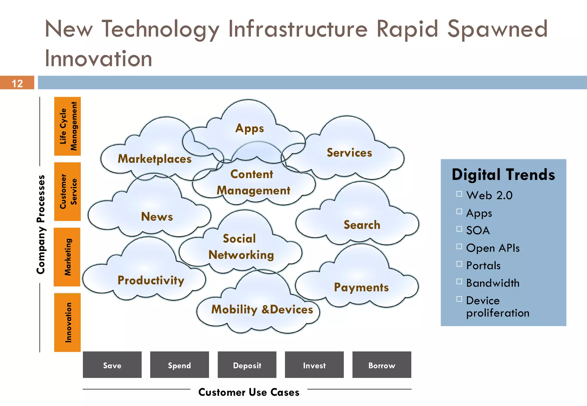 New Technology Infrastructure Rapid Spawned Innovation Deposit Life Cycle Management Invest Spend Save Borrow Customer Service Marketing Innovation Company Processes Customer Use Cases Social  Networking Content  Management Marketplaces Productivity Payments Search News Mobility &Devices Services Apps Digital Trends Web 2.0 Apps SOA Open APIs Portals Bandwidth Device proliferation 