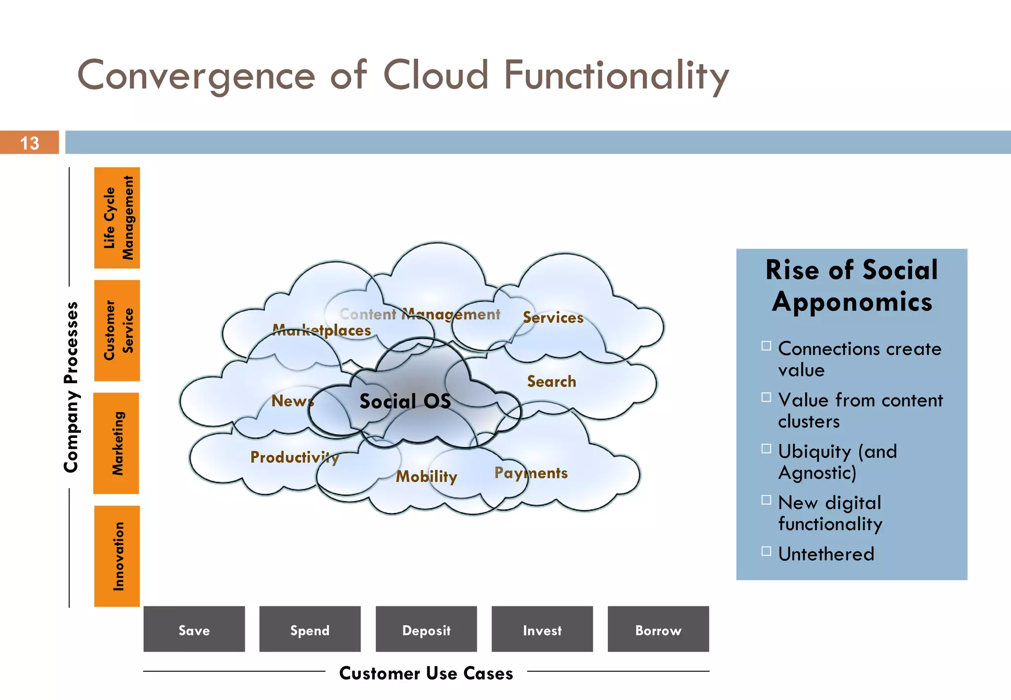 Convergence of Cloud Functionality  Deposit Life Cycle Management Invest Spend Save Borrow Customer Service Marketing Innovation Company Processes Customer Use Cases Rise of Social Apponomics Social OS Connections create value Value from content clusters Ubiquity (and Agnostic) New digital functionality Untethered Content Management Marketplaces Productivity Payments Search News Mobility Services 