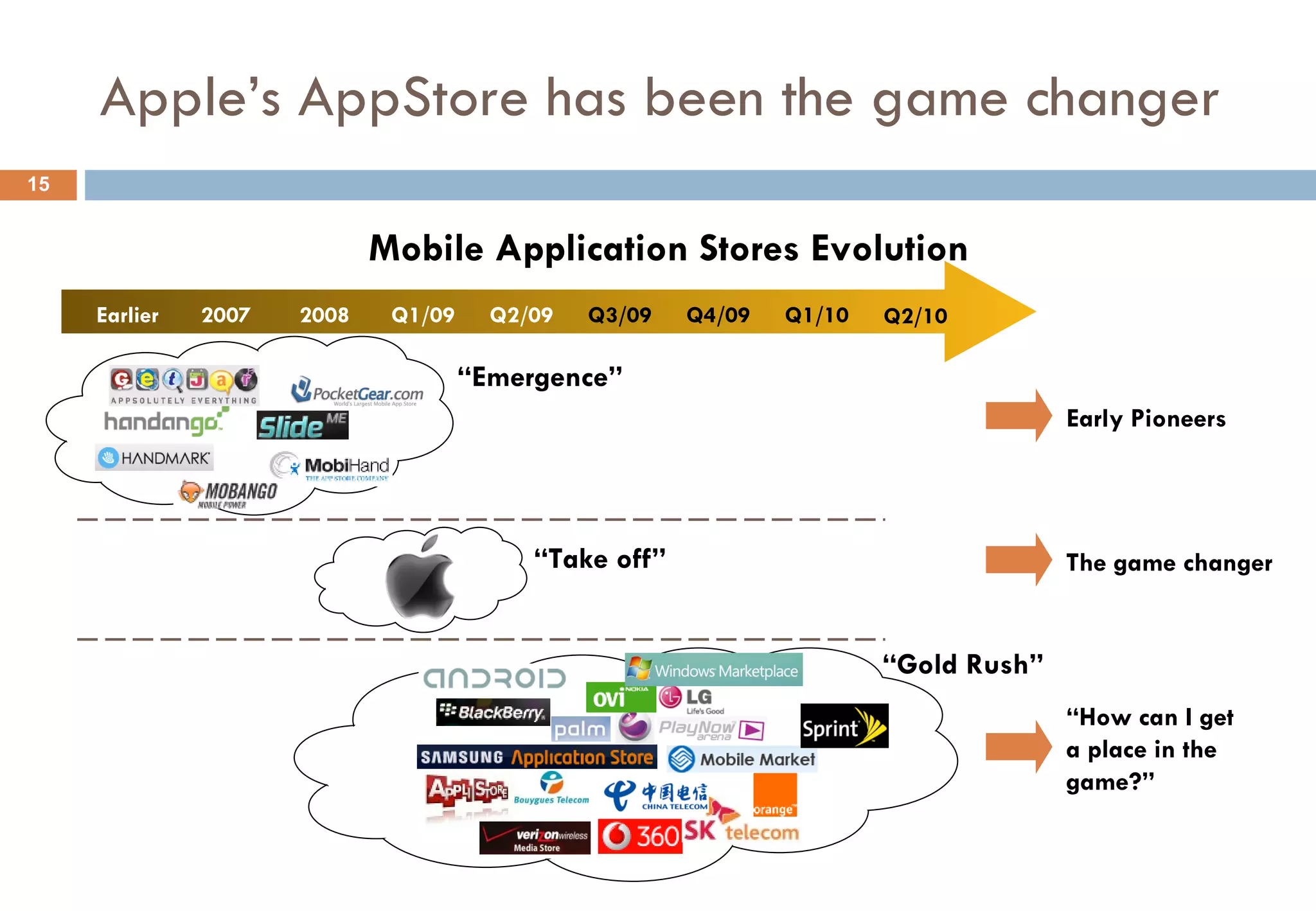 Apple’s AppStore has been the game changer 2008 Earlier Q1/09 2007 Q2/09 Q4/09 Q3/09 Mobile Application Stores Evolution “ Gold Rush” “ Take off” “ Emergence” Q1/10 Early Pioneers The game changer “ How can I get a place in the game?” Q2/10 