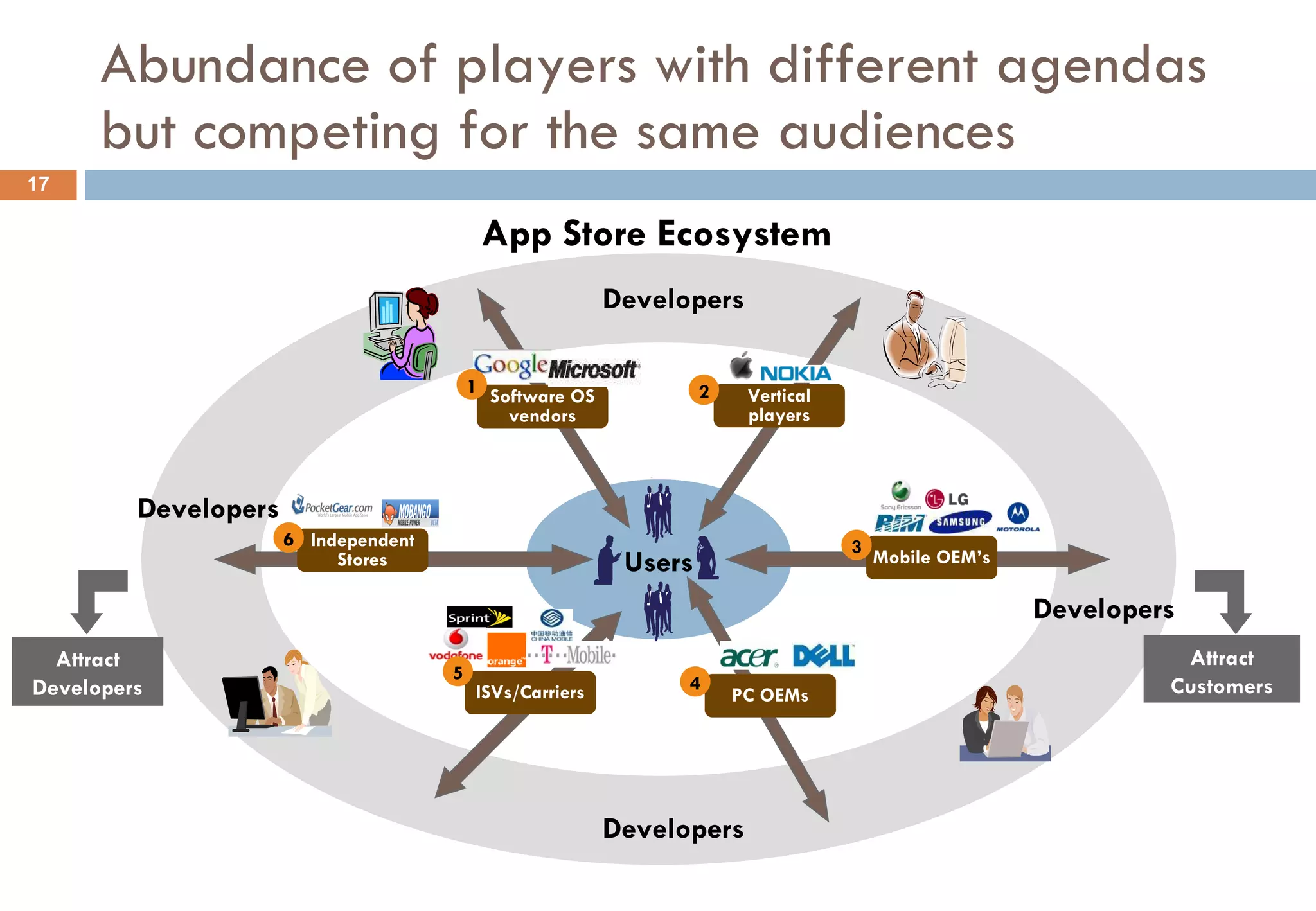 Abundance of players with different agendas but competing for the same audiences App Store Ecosystem Users Developers Developers Developers Developers Attract Developers Attract Customers Vertical players 2 PC OEMs 4 Mobile OEM’s 3 Independent Stores 6 ISVs/Carriers 5 Software OS vendors 1 
