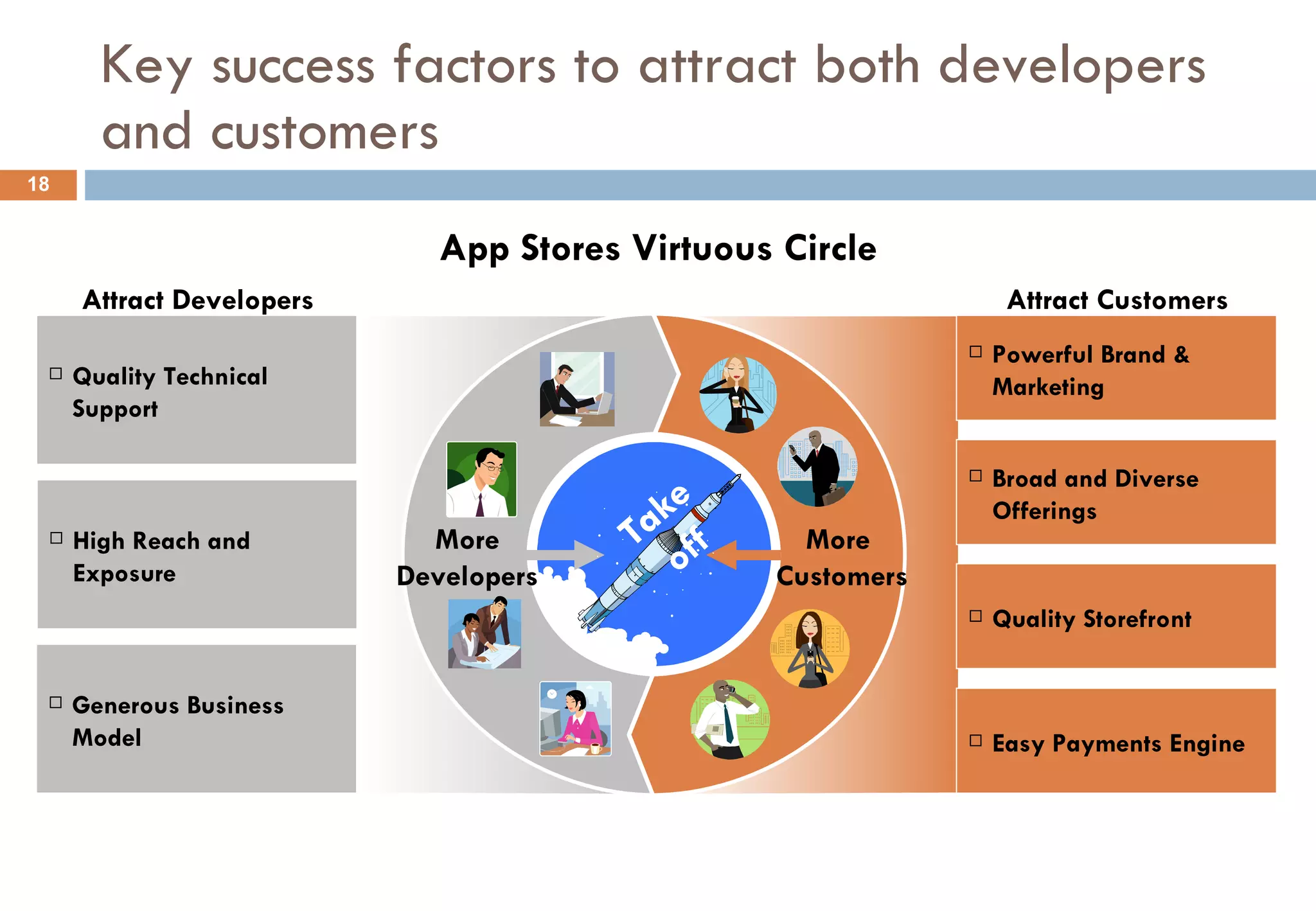 Key success factors to attract both developers and customers App Stores Virtuous Circle More  Customers More Developers Take off Quality Technical Support High Reach and Exposure Generous Business Model Attract Developers Powerful Brand & Marketing Broad and Diverse Offerings Quality Storefront Easy Payments Engine Attract Customers 