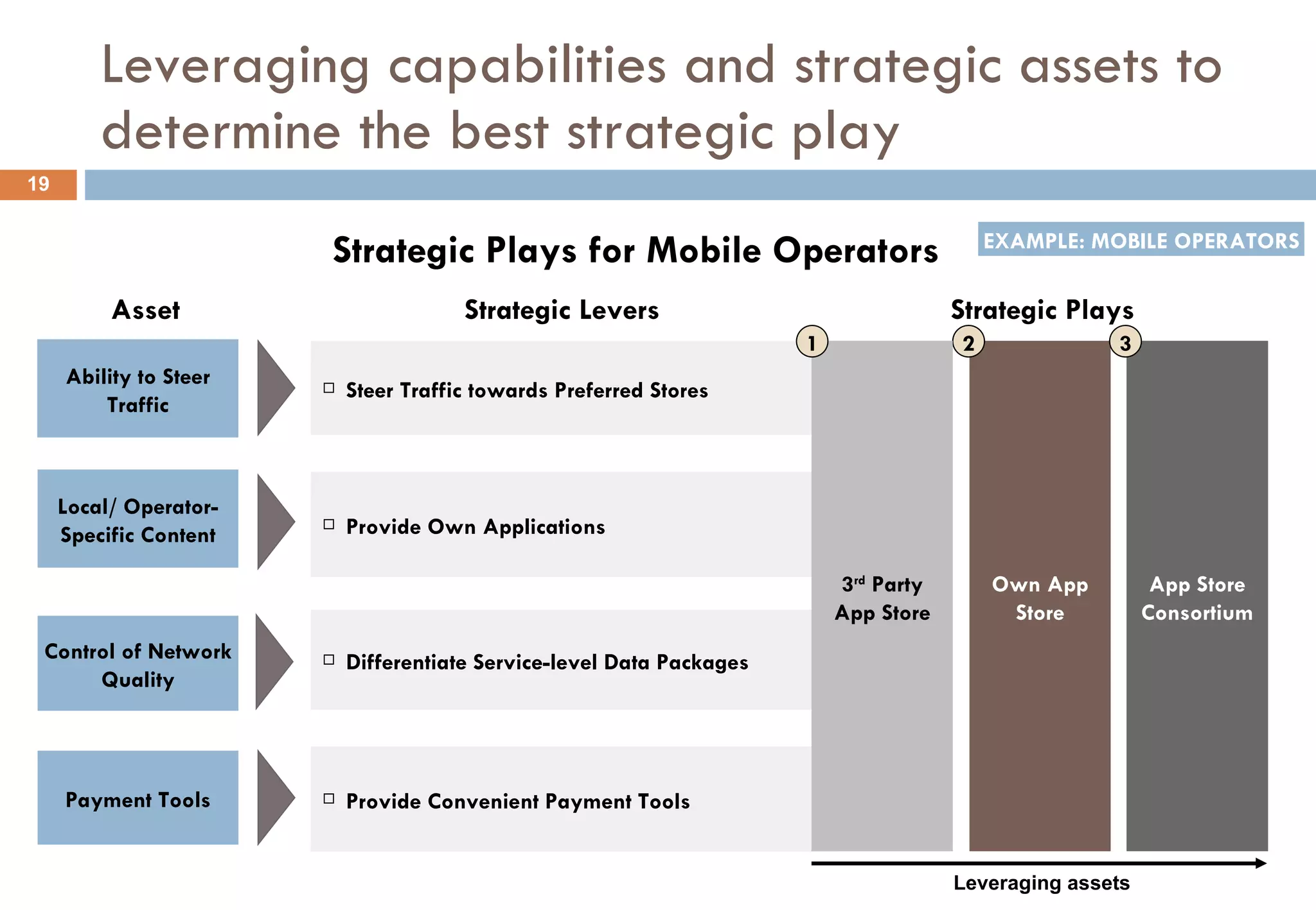 Leveraging capabilities and strategic assets to determine the best strategic play Ability to Steer Traffic Local/ Operator- Specific Content Control of Network Quality Steer Traffic towards Preferred Stores Provide Own Applications Provide Convenient Payment Tools Payment Tools Differentiate Service-level Data Packages Strategic Plays for Mobile Operators Strategic Levers Asset EXAMPLE: MOBILE OPERATORS Own App Store 2 App Store Consortium 3 3 rd  Party App Store 1 Leveraging assets Strategic Plays 
