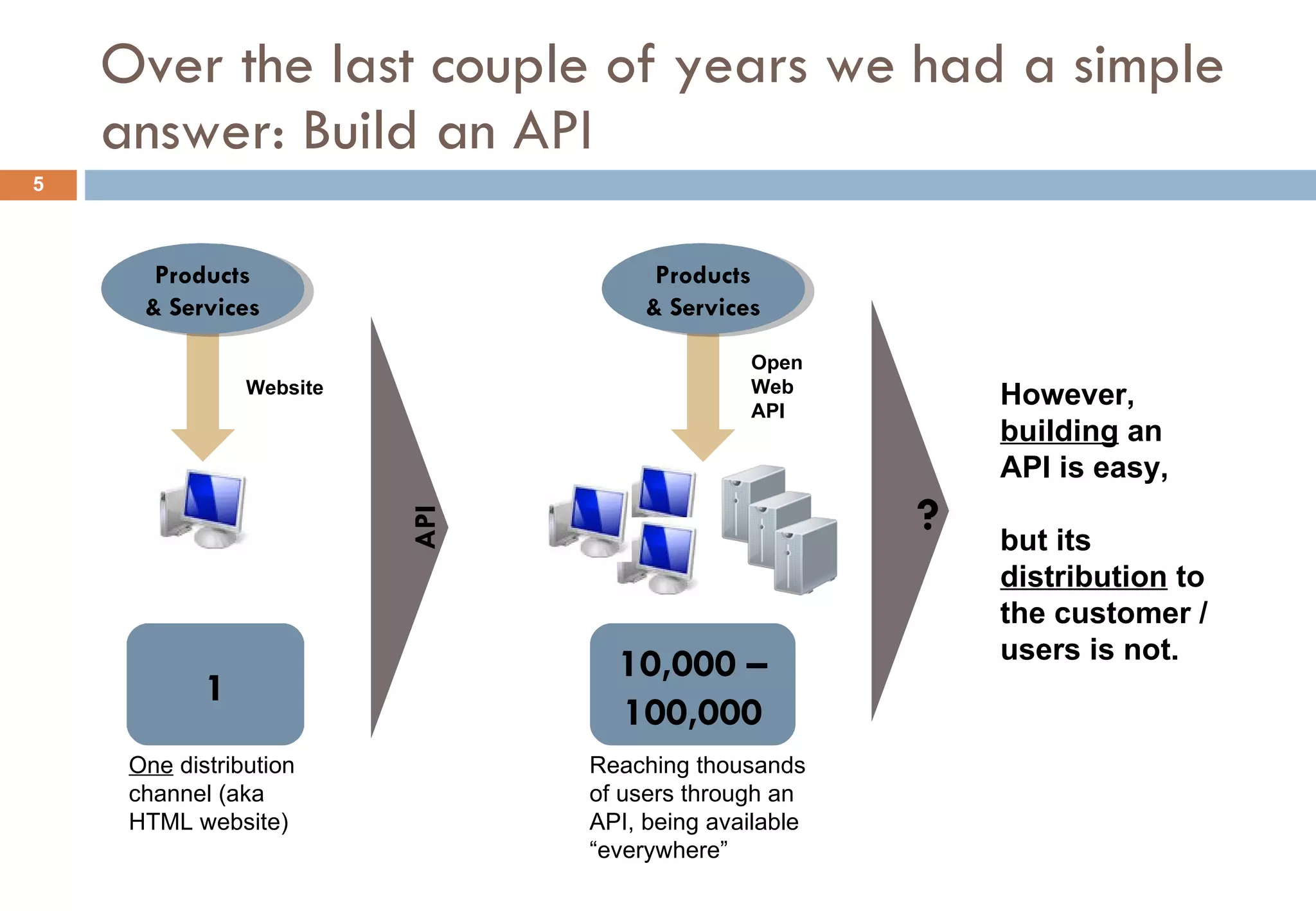 Over the last couple of years we had a simple answer: Build an API One  distribution channel (aka HTML website) Products & Services API Products & Services Open Web API Website 1 10,000 – 100,000 Reaching thousands of users through an API, being available “everywhere” ? However,  building  an API is easy,  but its  distribution  to the customer / users is not. 