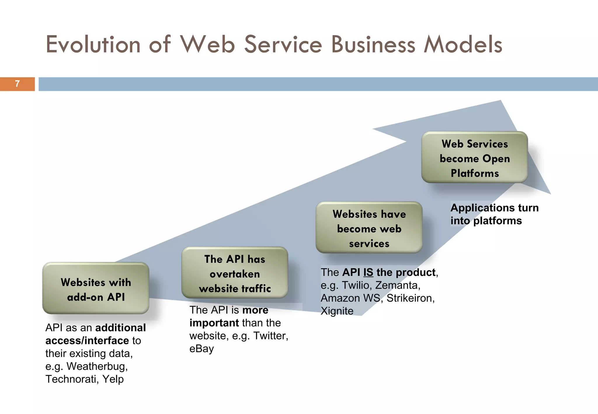 Evolution of Web Service Business Models Websites with add-on API API as an  additional access/interface  to their existing data,  e.g. Weatherbug, Technorati, Yelp Web Services become Open Platforms Applications turn into platforms Websites have become web services The  API  IS  the product , e.g. Twilio, Zemanta, Amazon WS, Strikeiron, Xignite The API has overtaken website traffic The API is  more important  than the website, e.g. Twitter, eBay 