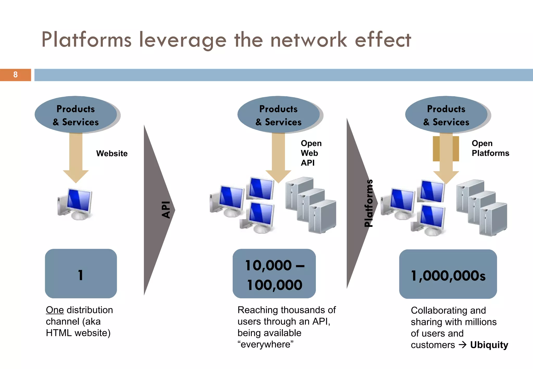 Platforms leverage the network effect One  distribution channel (aka HTML website) API Open Web API Website 1 10,000 – 100,000 Reaching thousands of users through an API, being available “everywhere” Products & Services Products & Services Platforms Open Platforms 1,000,000s Collaborating and sharing with millions  of users and  customers     Ubiquity Products & Services 