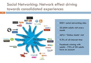 Social Networking: Network effect driving towards consolidated experiences 850+ social networking sites  55.6MM adults visit every month 46%+ ‘Online Adults’ visit 9.3% of all internet time Facebook winning with adults - 73% of SN adults have an account Sep 1, 2010 Confidential and For Internal Use Only  