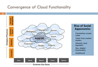 Convergence of Cloud Functionality  Deposit Life Cycle Management Invest Spend Save Borrow Customer Service Marketing Innovation Company Processes Customer Use Cases Rise of Social Apponomics Social OS Connections create value Value from content clusters Ubiquity (and Agnostic) New digital functionality Untethered Content Management Marketplaces Productivity Payments Search News Mobility Services 