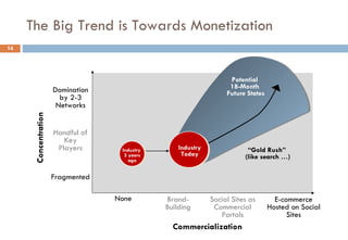 The Big Trend is Towards Monetization None Social Sites as Commercial Portals E-commerce Hosted on Social Sites Domination by 2-3 Networks Handful of Key Players Potential  18-Month  Future States Commercialization Concentration Fragmented “ Gold Rush”  (like search …) Brand-Building Industry Today Industry  3 years ago 