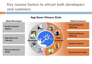 Key success factors to attract both developers and customers App Stores Virtuous Circle More  Customers More Developers Take off Quality Technical Support High Reach and Exposure Generous Business Model Attract Developers Powerful Brand & Marketing Broad and Diverse Offerings Quality Storefront Easy Payments Engine Attract Customers 