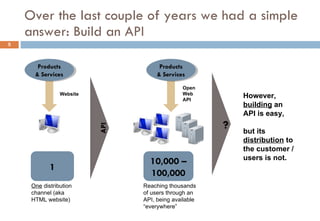 Over the last couple of years we had a simple answer: Build an API One  distribution channel (aka HTML website) Products & Services API Products & Services Open Web API Website 1 10,000 – 100,000 Reaching thousands of users through an API, being available “everywhere” ? However,  building  an API is easy,  but its  distribution  to the customer / users is not. 