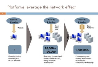 Platforms leverage the network effect One  distribution channel (aka HTML website) API Open Web API Website 1 10,000 – 100,000 Reaching thousands of users through an API, being available “everywhere” Products & Services Products & Services Platforms Open Platforms 1,000,000s Collaborating and sharing with millions  of users and  customers     Ubiquity Products & Services 