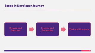8
Steps in Developer Journey
Browse and
Discover
Explore and
Subscribe
Test and Consume
 