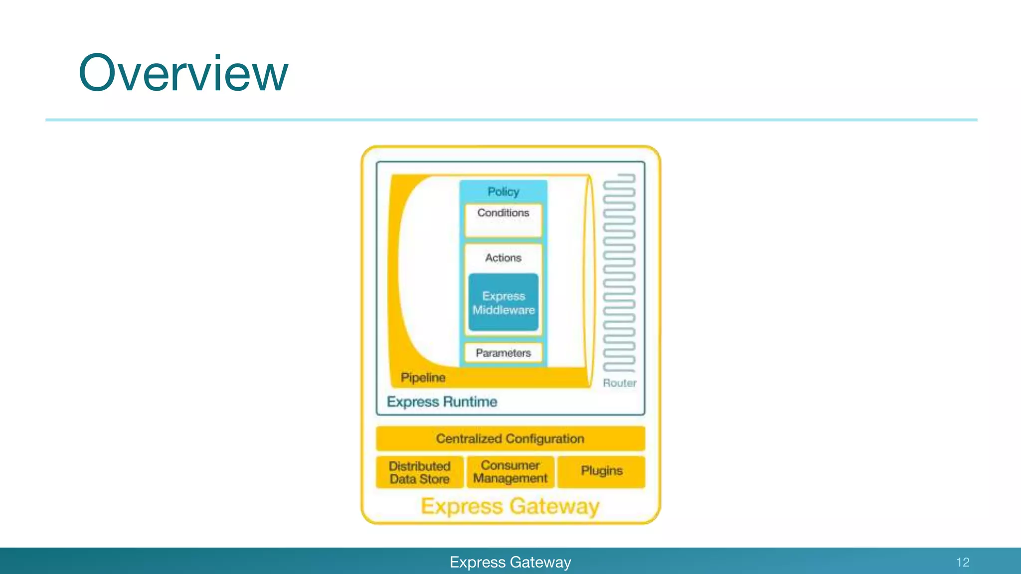Overview
Express Gateway 12
 