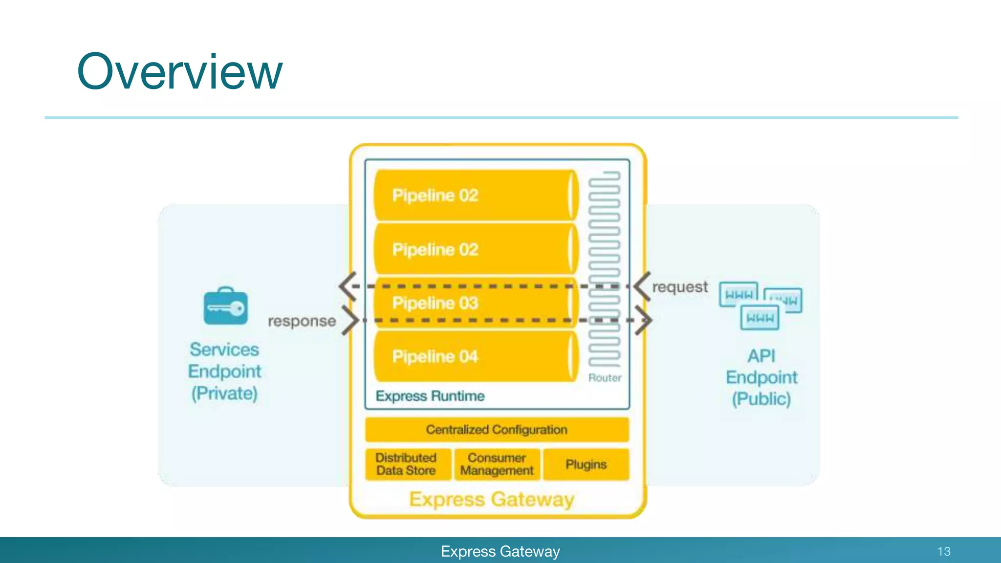 Overview
Express Gateway 13
 