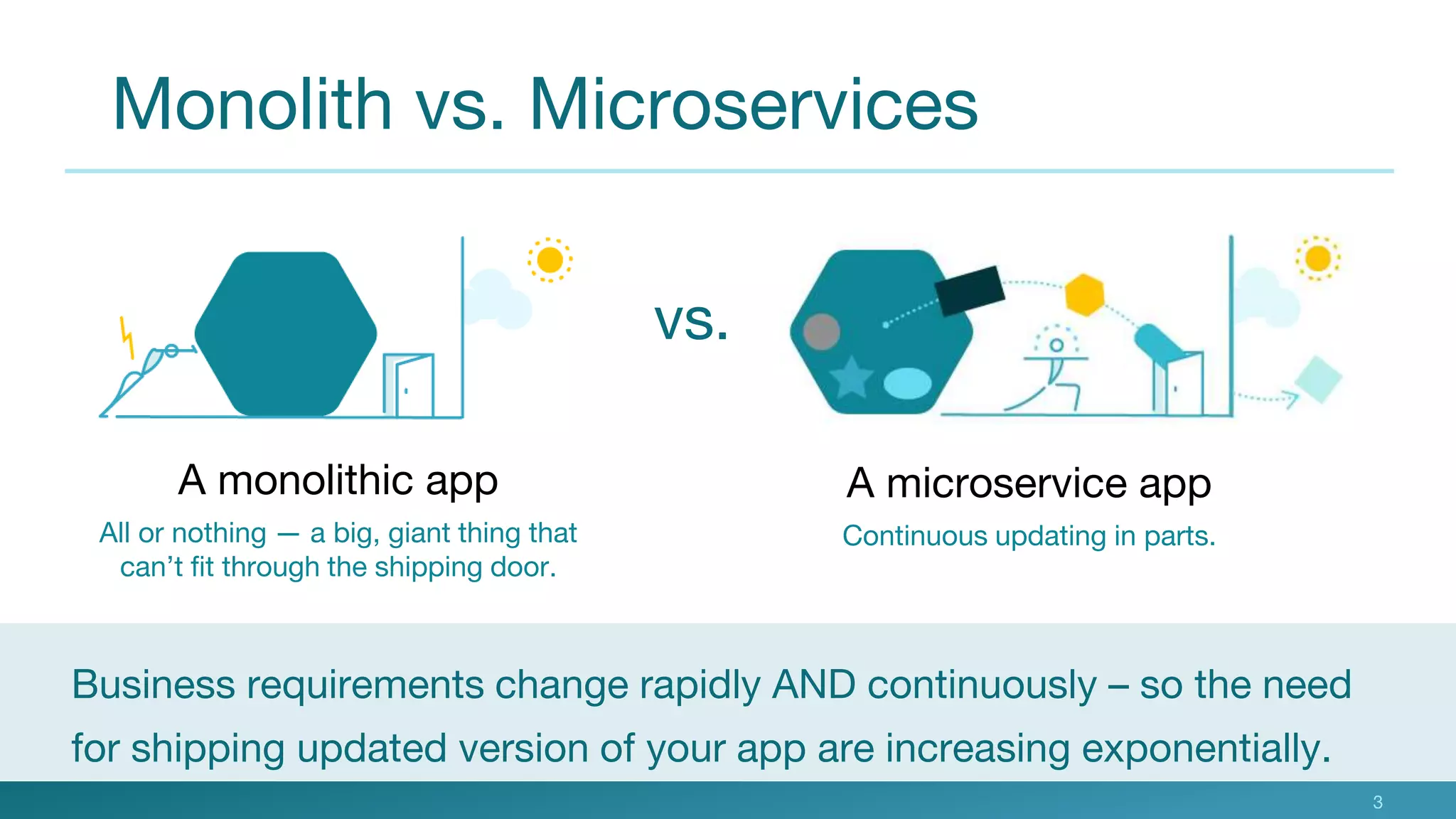 Monolith vs. Microservices
3
Business requirements change rapidly AND continuously – so the need
for shipping updated version of your app are increasing exponentially.
A microservice app
Continuous updating in parts.
A monolithic app
All or nothing — a big, giant thing that
can’t fit through the shipping door.
vs.
 
