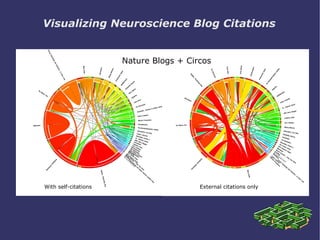 Visualizing Neuroscience Blog Citations With self-citations External citations only Nature Blogs + Circos 