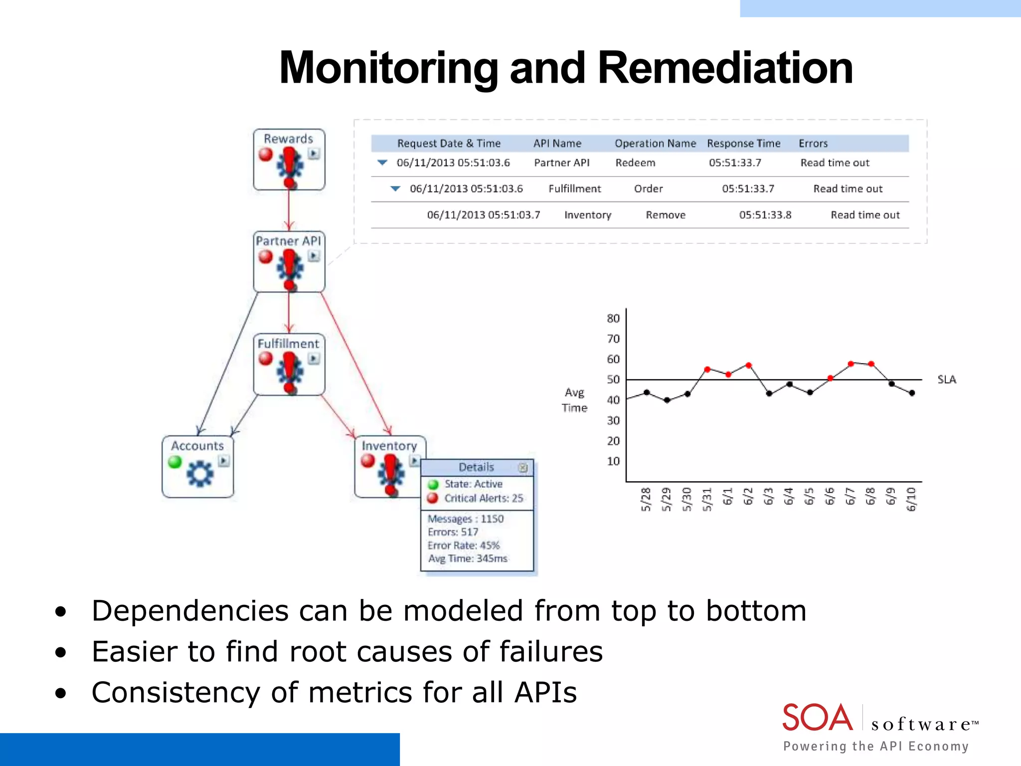 Monitoring and Remediation
• Dependencies can be modeled from top to bottom
• Easier to find root causes of failures
• Consistency of metrics for all APIs
 