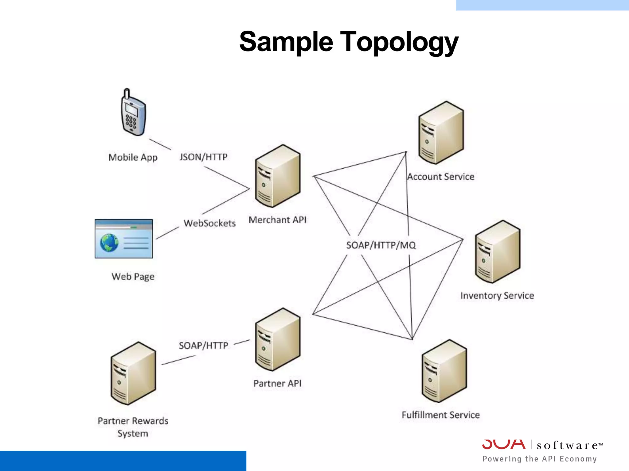 Sample Topology
 