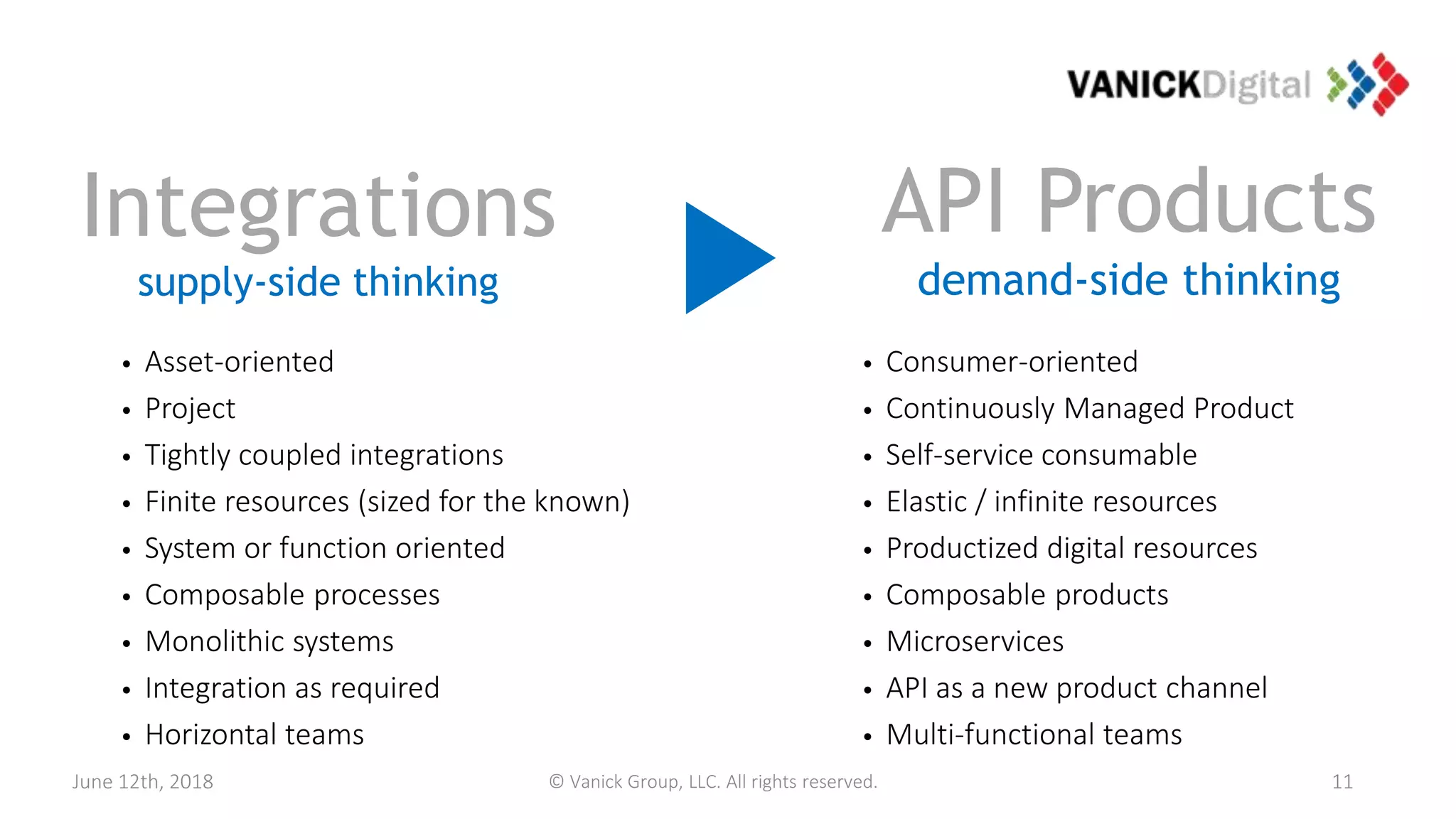 Integrations
supply-side thinking
API Products
demand-side thinking
• Asset-oriented
• Project
• Tightly coupled integrations
• Finite resources (sized for the known)
• System or function oriented
• Composable processes
• Monolithic systems
• Integration as required
• Horizontal teams
• Consumer-oriented
• Continuously Managed Product
• Self-service consumable
• Elastic / infinite resources
• Productized digital resources
• Composable products
• Microservices
• API as a new product channel
• Multi-functional teams
11June 12th, 2018 © Vanick Group, LLC. All rights reserved.
 