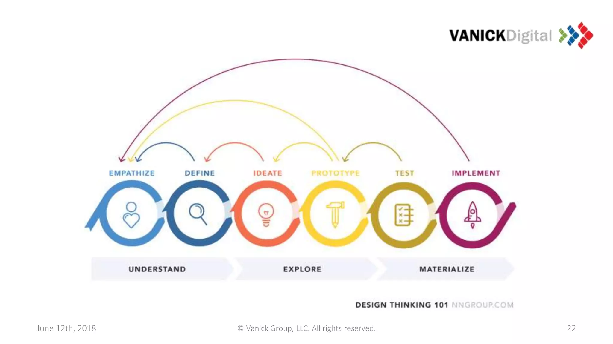 22June 12th, 2018 © Vanick Group, LLC. All rights reserved.
 