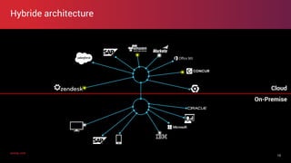 axway.comaxway.com
Hybride architecture
10
On-Premise
Cloud
 
