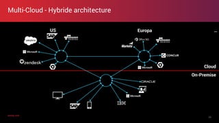 axway.comaxway.com
Multi-Cloud - Hybride architecture
11
On-Premise
Cloud
EuropaUS …
 