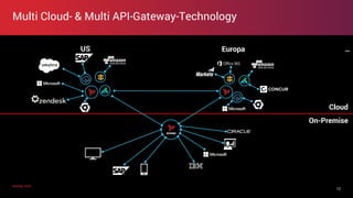 axway.comaxway.com
Multi Cloud- & Multi API-Gateway-Technology
12
On-Premise
Cloud
EuropaUS …
 