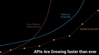 Millions of
Private APIs
Tens of Millions
of Microservices
100,000 of Public APIs
APIs Are Growing faster than ever
 