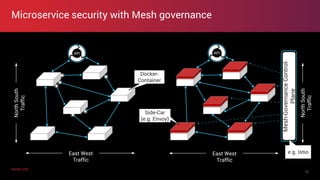 axway.comaxway.com
Microservice security with Mesh governance
20
East West
Traffic
NorthSouth
Traffic
Docker-
Container
East West
Traffic
NorthSouth
Traffic
Side-Car
(e.g. Envoy)
Mesh-GovernanceControl-
Plane
e.g. Istio
 