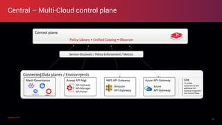 axway.comaxway.com
Central – Multi-Cloud control plane
26
Control plane
Connected Data planes / Environments
Mesh-Governance Axway API-Mgt.
API-Gateway
API-Manager
API-Portal
AWS API-Gateway
Amazon
API-Gateway
Azure API-Gateway
Azure
API-Gateway
SDK
To enable
customers to add
additional API
Gateway Integration
Into Control Plane
Service-Discovery / Policy-Enforcement / Metrics
Policy-Library • Unified Catalog • Observer
 