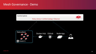 axway.comaxway.com
Mesh Governance - Demo
28
Control plane
Policy-Library • Unified Catalog • Observer
Node-AppGitHubDocker Hub
Data plane
 