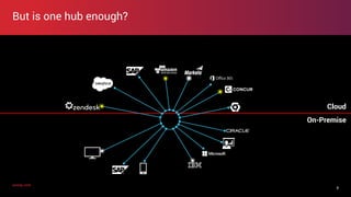 axway.comaxway.com
But is one hub enough?
8
On-Premise
Cloud
 
